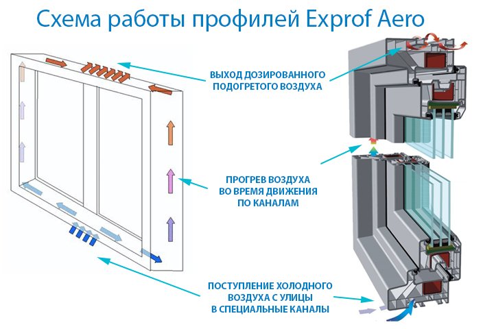 Схема работы дышащих профилей Exprof Aero